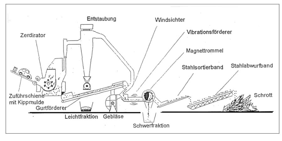 Schredderleichtfraktionen