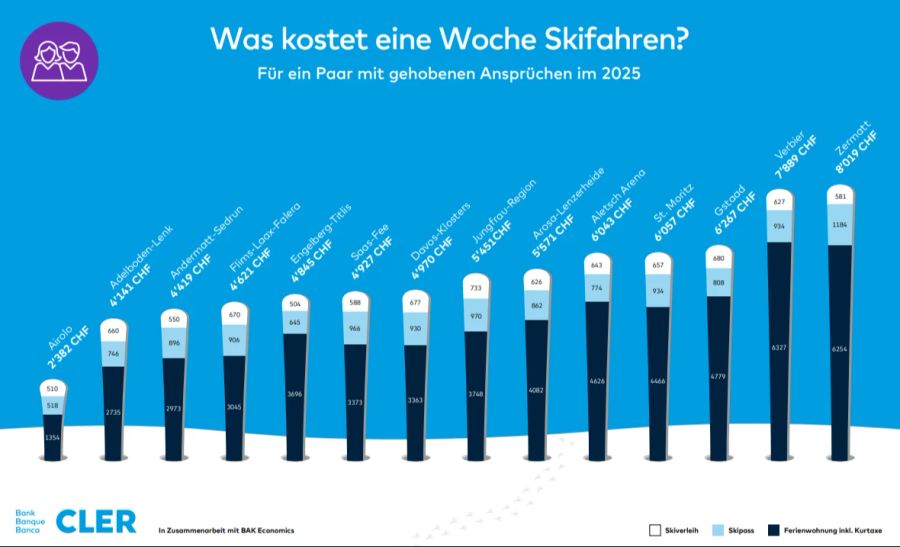 Ein Paar wiederum zahlt im Durchschnitt 5400 Franken für eine Woche Skiferien.