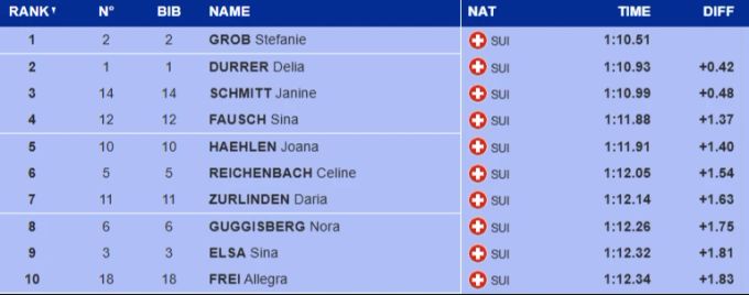 Die Top-10 der Abfahrt bei den Schweizer Meisterschaften der Frauen in der Übersicht. stefanie grob