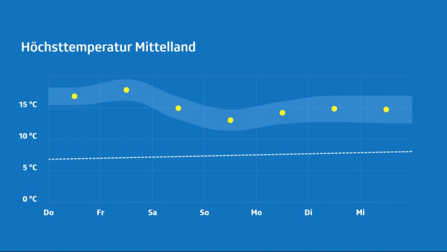 Wetter SRF Meteo