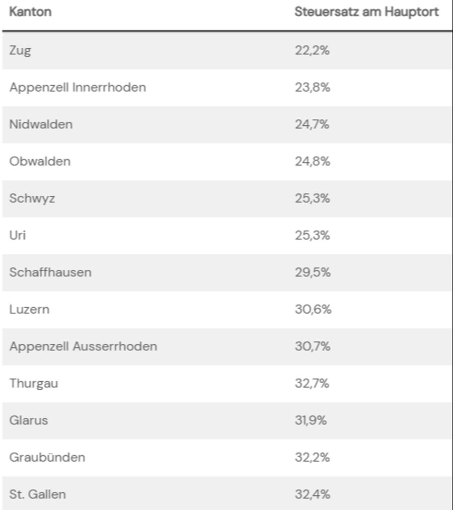 ... und die Kantone, in denen der Steuersatz am Hauptort tiefer ist als durchschnittlich.