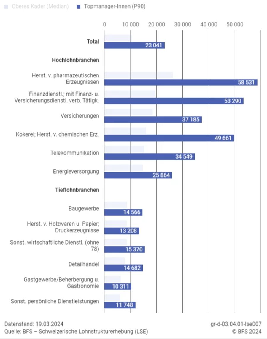 Die monatlichen Medianlöhne der Top-Managerinnen und -Manager nach Branche.