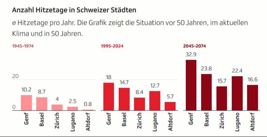 Diese Grafik zeigt die Entwicklung der Anzahl der Hitzetage in ausgewählten Schweizer Städten in den letzten 50 Jahren und laut Prognosen für die nächsten 50 Jahre. Die Grafik stützt sich au