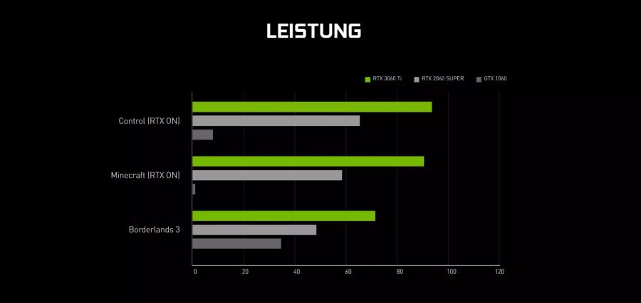 Nvidia 3060 Leistung