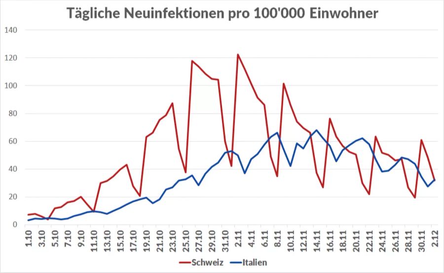 Coronavirus Italien Neuinfektionen Rekord