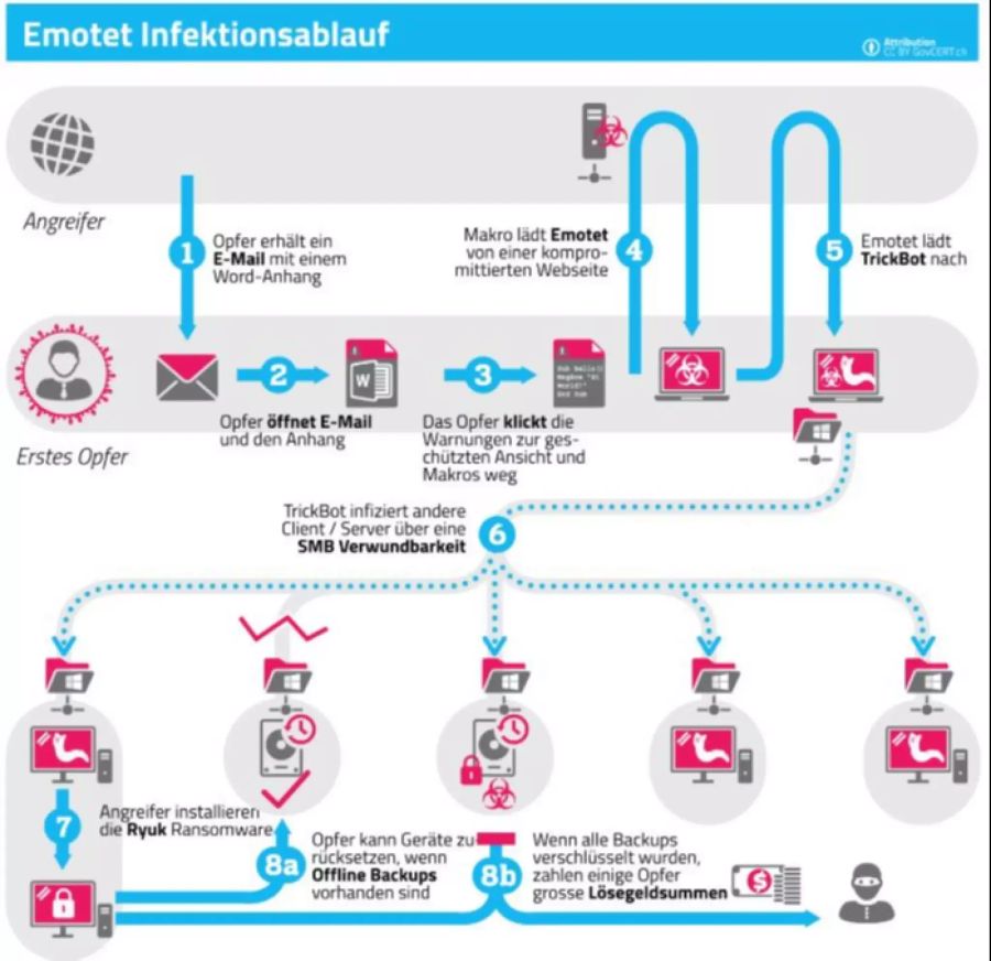 Emotet Trojaner