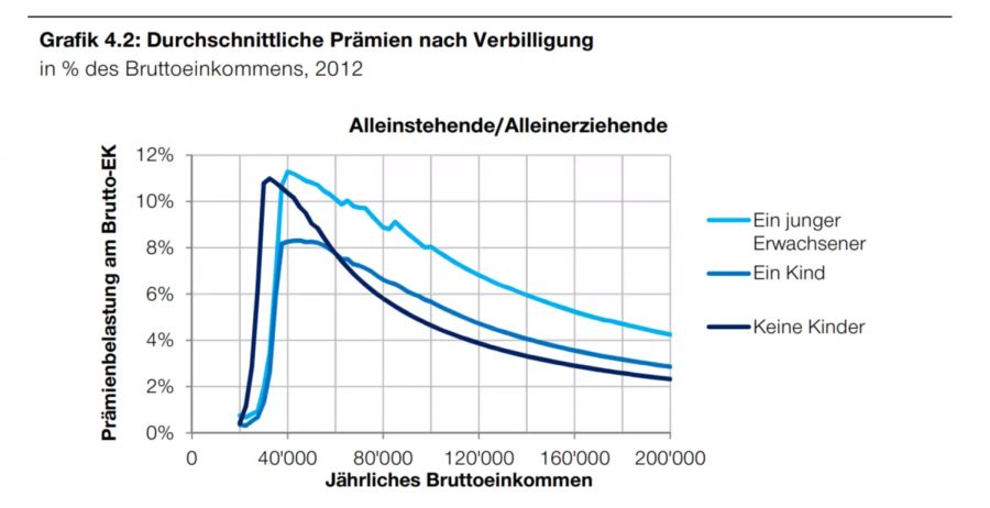 Berechnung des Schweizerischen Gewerkschaftsbundes mit Daten des BAG.