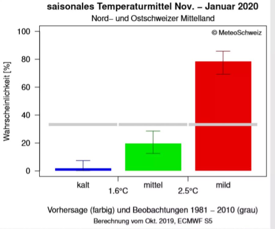 Der Saisonausblick von Meteo Schweiz sieht milde Temperaturen vor.