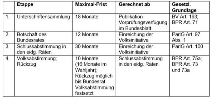 Die gesetzlichen Fristen vor einer Abstimmung über Volksinitiativen sind teilweise auf Jahre ausgelegt. Nun soll alles innert einigen Wochen über die Bühne gehen. Fristen Volksinitiative F-35