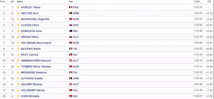 Klassement Riesenslalom Lienz: Camille Rast ist die beste Schweizerin. Riesenslalom
