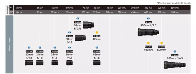 Im obersten Abschnitt der Roadmap von Nikon ist auch das NIKKOR Z 800 MM 1:6,3 VR S vorhanden. Nikon Roadmap