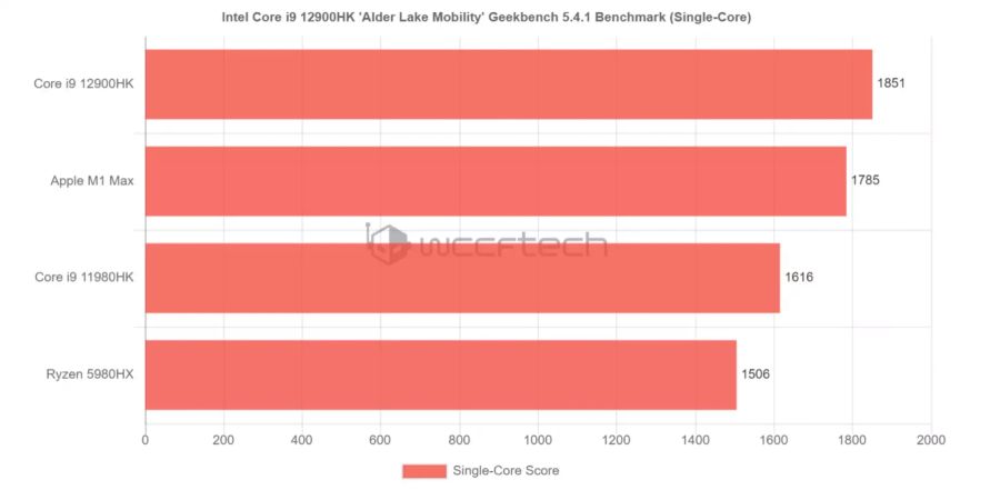 Intel i9 12900HK