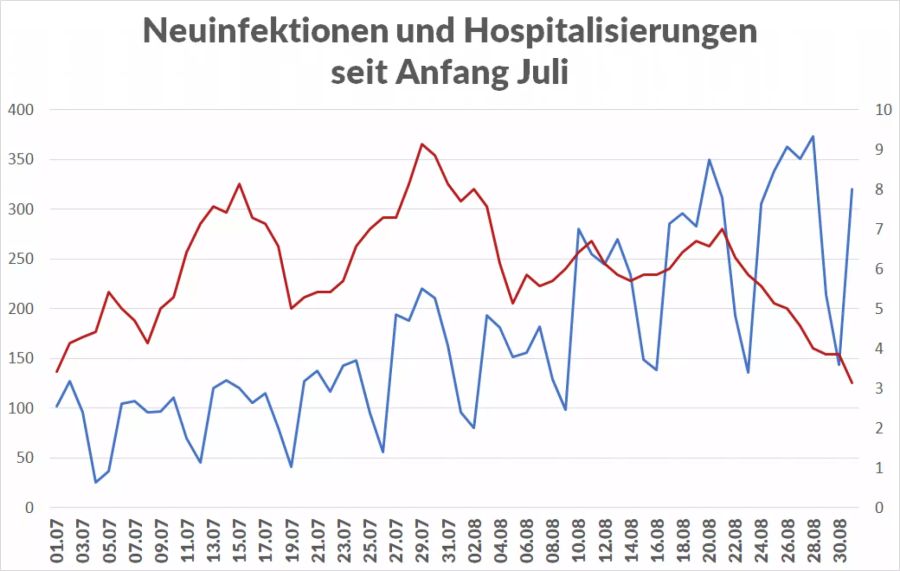 coronavirus Hospitalisierungen weniger kranke