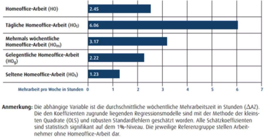 Homeoffice-Arbeit und Arbeitseinsatz