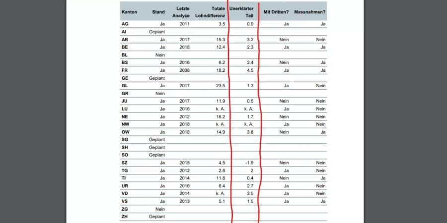 Unerklärbare Lohnunterschiede in den Kantonen, die mithilfe von Logib ihre Löhne vergleichen.