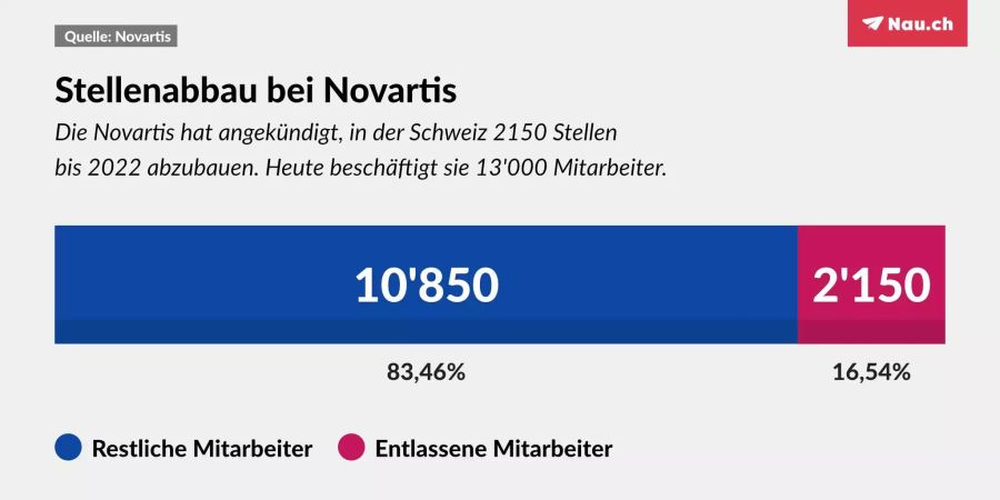 Über 16 Prozent der insgesamt 13'000 Mitarbeitenden in der Schweiz verlieren den Job.