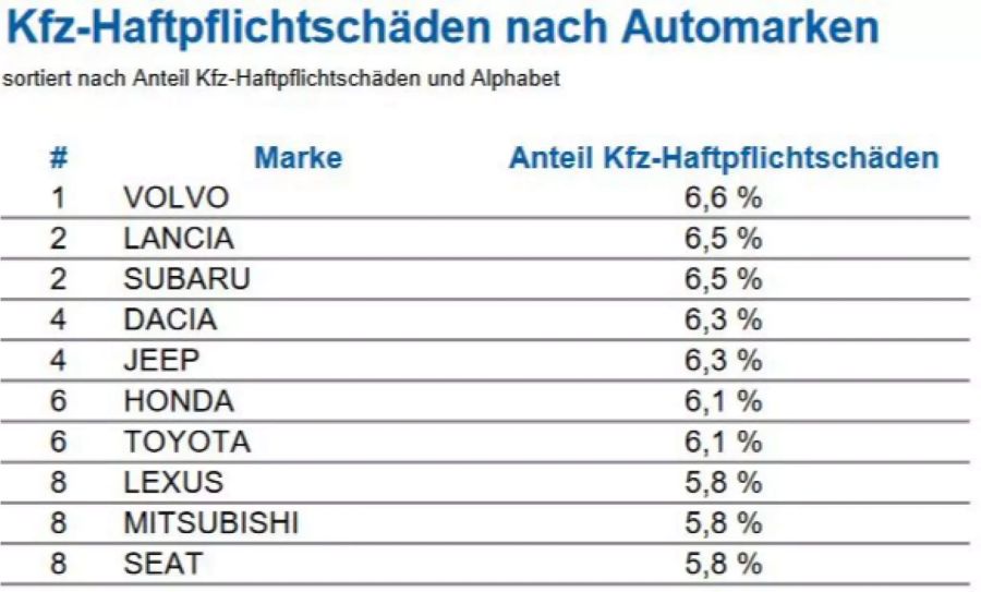 Bei den Haftpflicht-Schäden sind Volvo-Fahrer ganz oben.