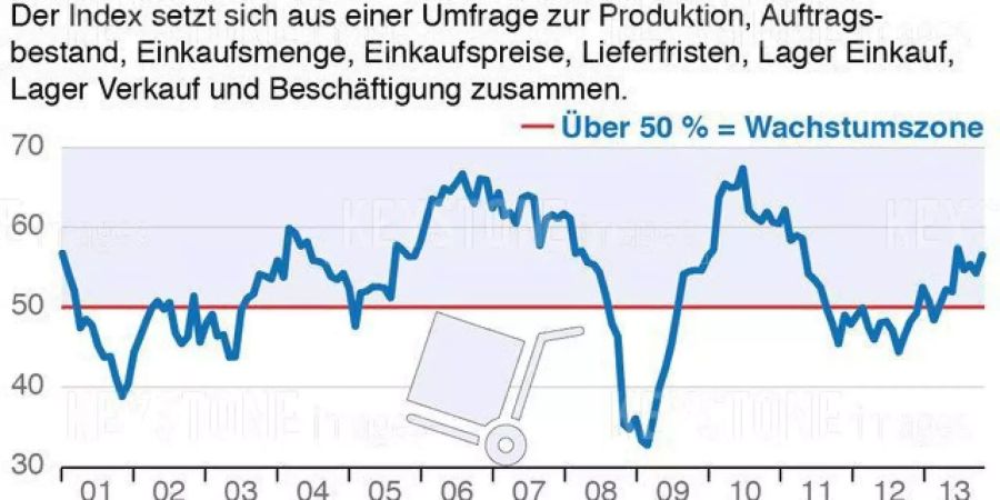 Der Einkaufsmanagerindex im November 2013.