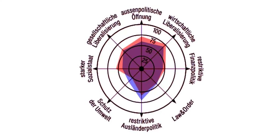 Die politischen Positionen von Viola Amherd (rot) und von Heidi Z'graggen (blau).