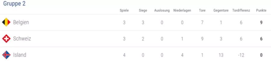 Die momentane Rangliste vor dem letzten Gruppenspiel. Die Tordifferenz von Belgien und der Schweiz ist exakt dieselbe.