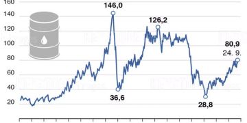 Die Preisentwicklung eines Fasses Brent-Öl von 2001 bis 2018.