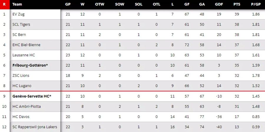 Die Tabelle der National League.