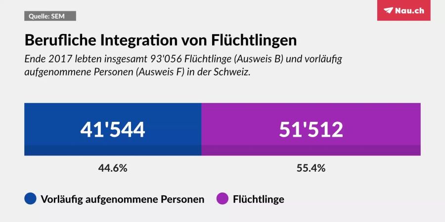 Insgesamt leben über 90'000 Flüchtlinge in der Schweiz.