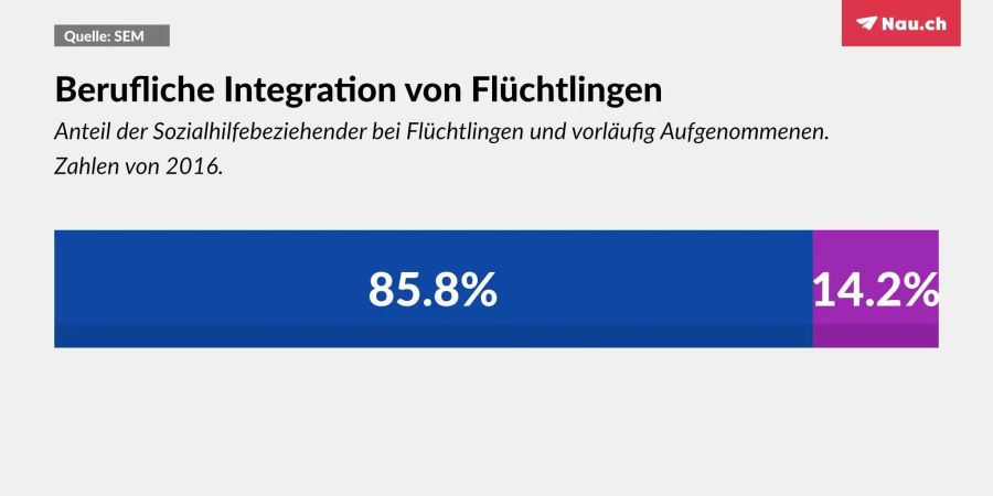 Wer keinen Job hat, lebt von der Sozialhilfe.