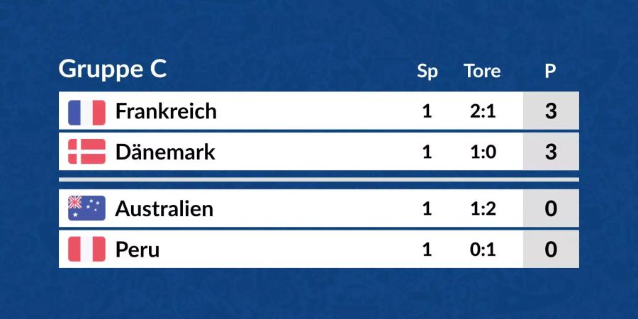 Die Tabelle der Gruppe C.