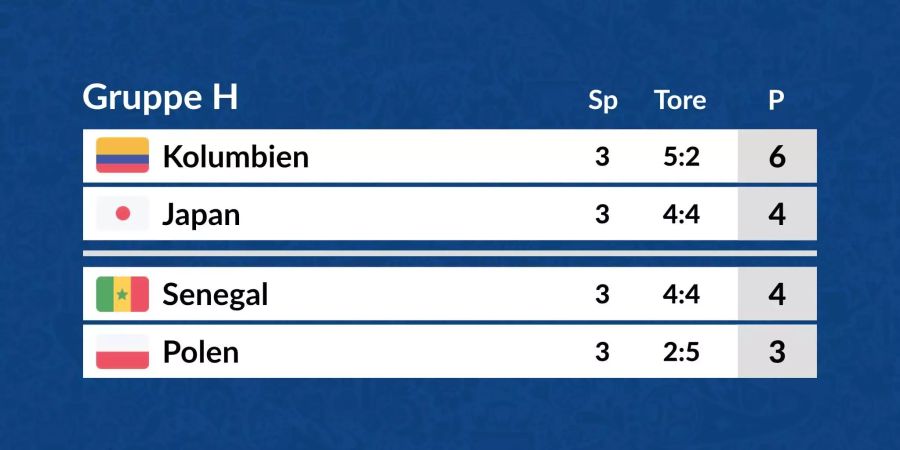 Die Tabelle der Gruppe H in der Übersicht.