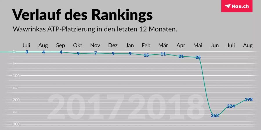 Stan Wawrinka stürzte im Ranking deutlich ab, nun versucht er sich wieder zurück zu kämpfen.