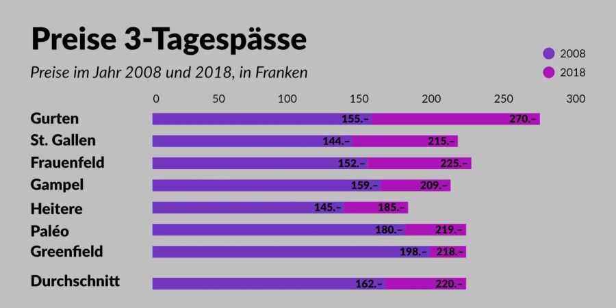 Die Ticketpreise im Vergleich.