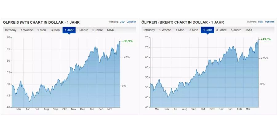 Der Ölpreis ist auf einem Höchststand.