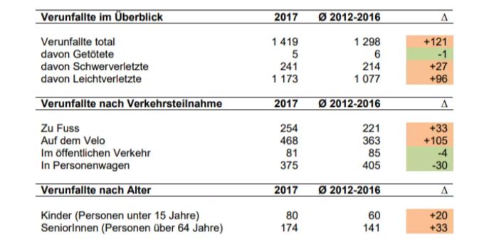 Vor allem bei «ungeschützten» Verkehrsteilnehmern stellt die Stadt Zürich eine Zunahme der Verunfallten fest. Vor allem bei «ungeschützten» Verkehrsteilnehmern stellt die Stadt Zürich eine Zunahme der Verunfallten fest.