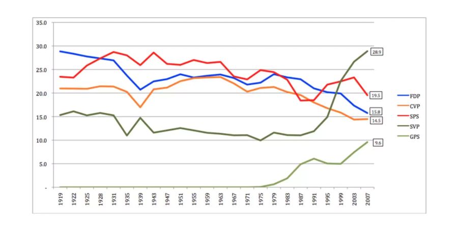 Die traditionellen Konservativen Parteien CVP und FDP verlieren in der Schweiz kontinuierlich an Stimmen. Die rechtspopulistische Volkspartei profitiert dagegen von einem Aufschwung.
