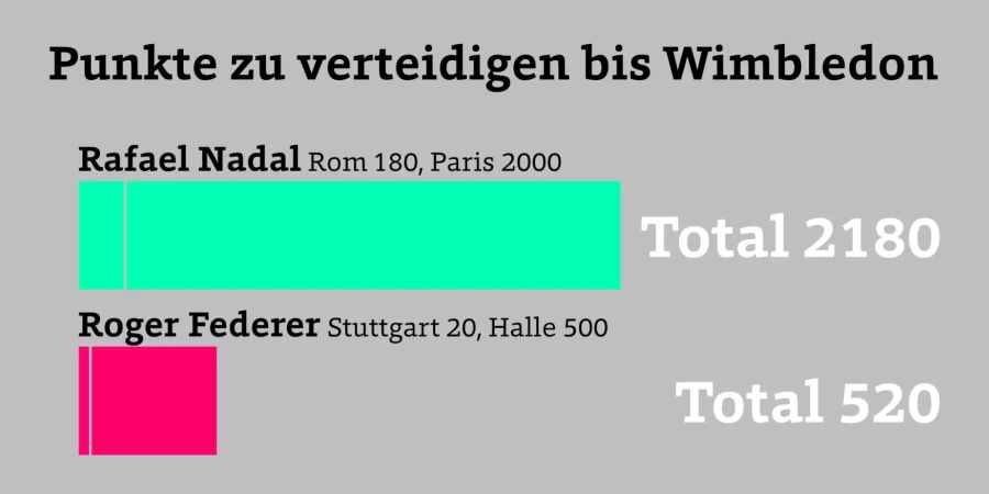 Nadal hat in den nächsten Wochen viele Punkte zu verteidigen.