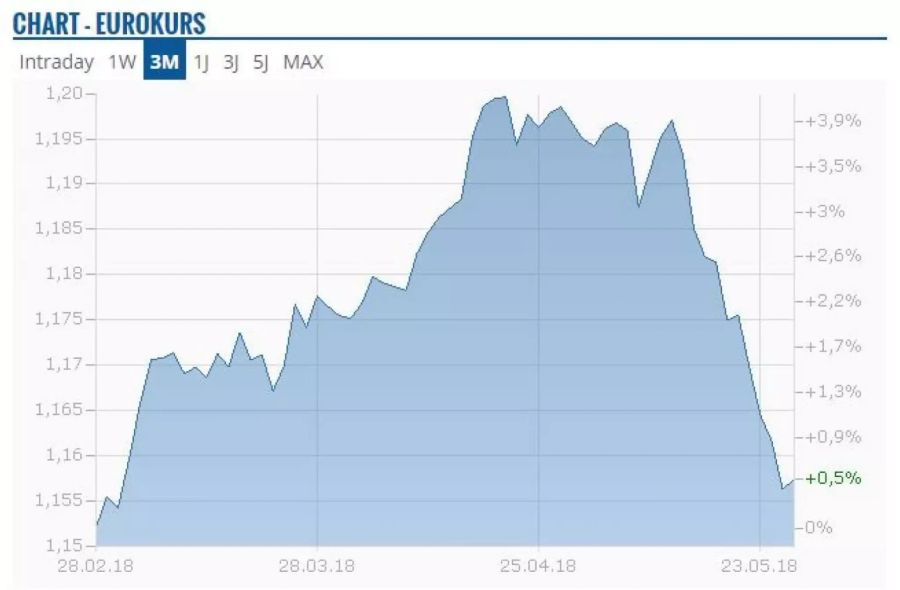 Der Euro hat wieder deutlich nachgegeben.