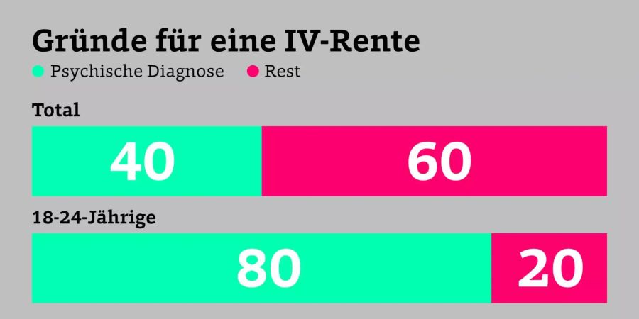 Bei jungen Erwachsenen ist der Anteil Personen, die wegen psychischer Krankheit eine IV-Rente beziehen, viel höher als im Durchschnitt.