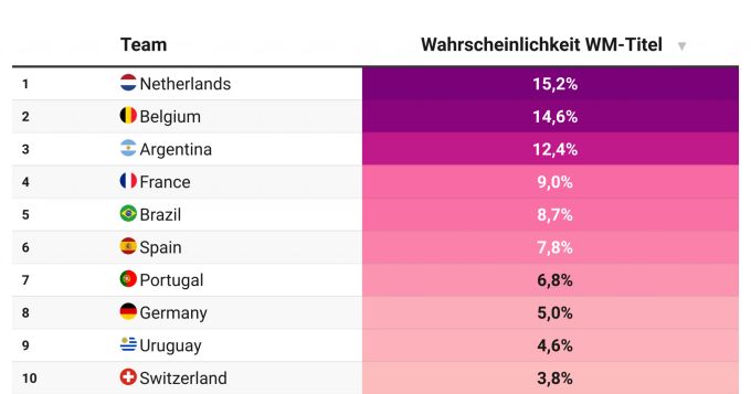So sagt «Swiss Football Data» die Chancen auf den Titel bei der WM 2022 voraus. WM 2022 Prognose