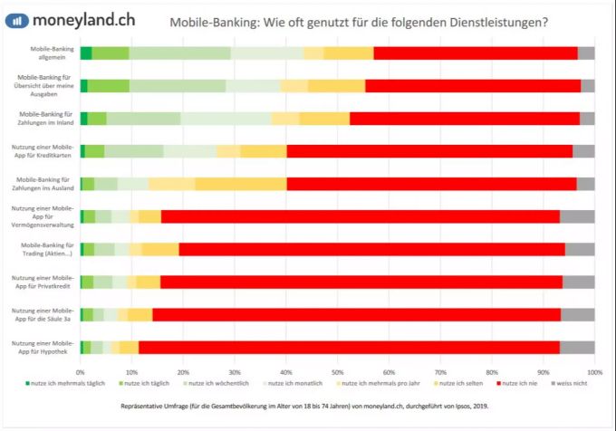 Viele Schweizer nutzen Banking-Apps um eine Übersicht über die Ausgaben zu erhalten. Mobile Banking