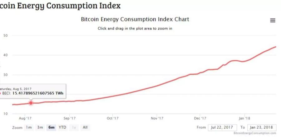 Die Herstellung der Bitcoins braucht immer mehr Strom.