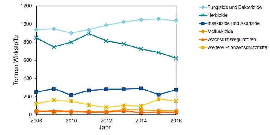 Verkaufsmengen der Pflanzenschutzmittel-Wirkstoffe