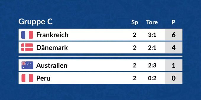 Die Tabelle der Gruppe C in der Übersicht. Die Tabelle der Gruppe C in der Übersicht.