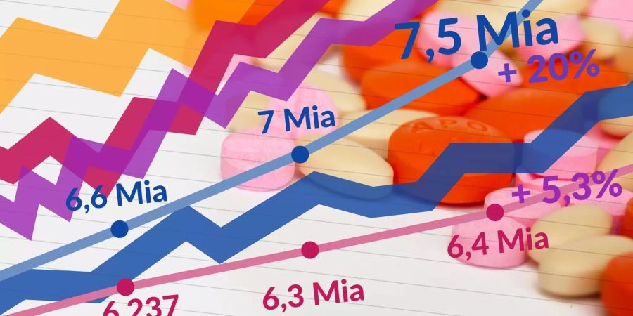 Die Ausgaben für Medikamente steigen aus verschiedenen Gründen.