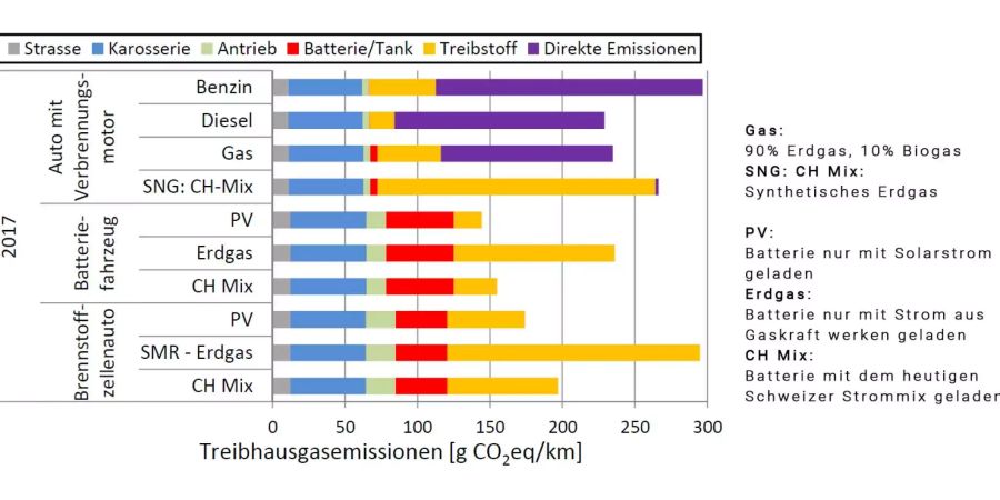 Diese Menge an Treibhausgasen stossen Autos mit unterschiedlichen Antrieb pro gefahrenem Kilometer aus. Die Werte unterscheiden sich bei den Verbrennungsmotoren je nach Treibstoff und bei den E-Autos je nach Strommix, mit welchem die Batterie geladen wird. Die Brennstoffzellenautos schliesslich fahren mit Wasserstoff, der mit unterschiedlichen Methoden erzeugt werden kann, aus Erdgas oder Strom. Quelle: BAFU