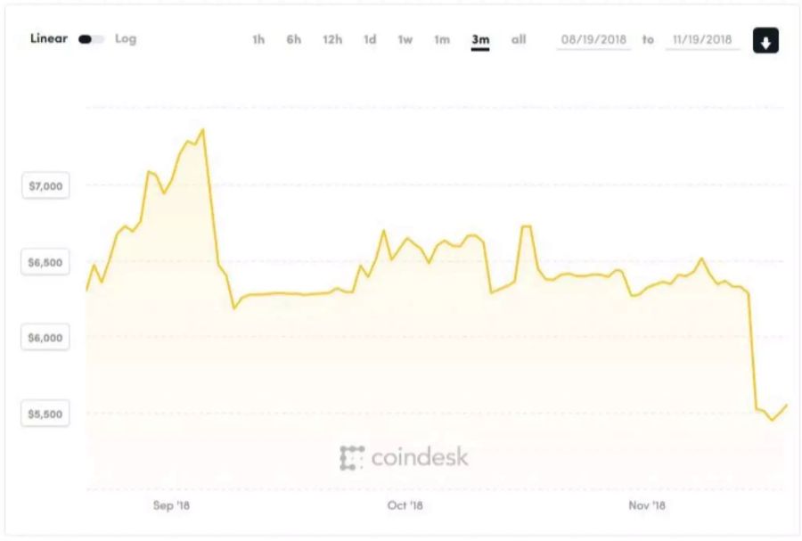 Der Bitcoin verliert weiter an Wert.