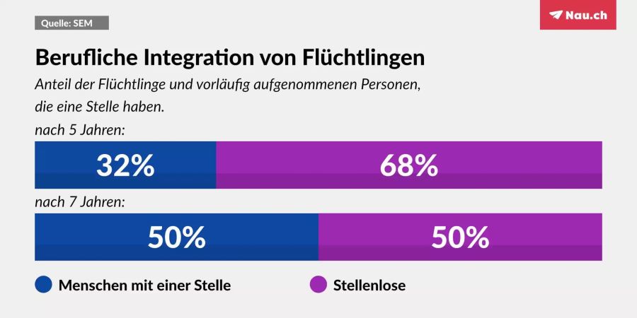 Die meisten Flüchtlinge finden keine Arbeit.