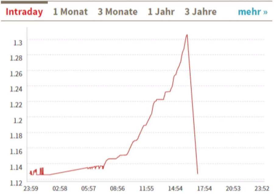 Der korrigierte Kursverlauf bei «cash.ch».