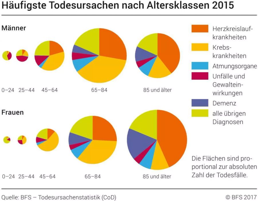 Häufigste Todesursachen nach Altersklassen