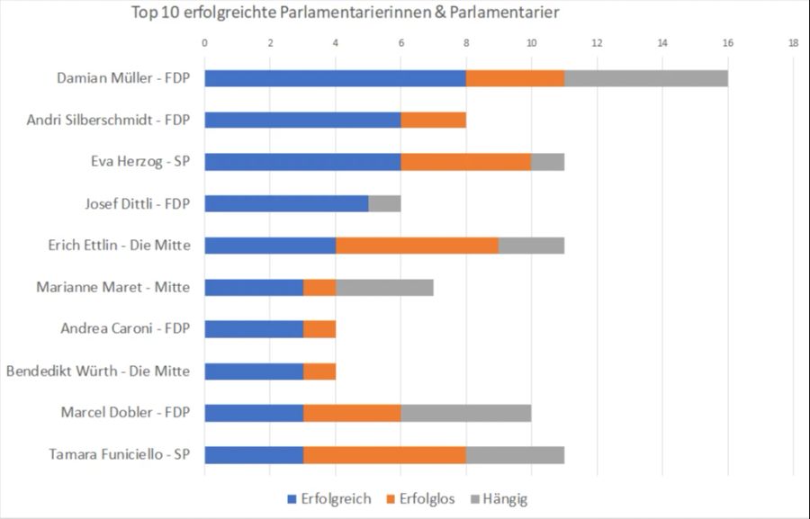 Andri Silberschmidt FDP